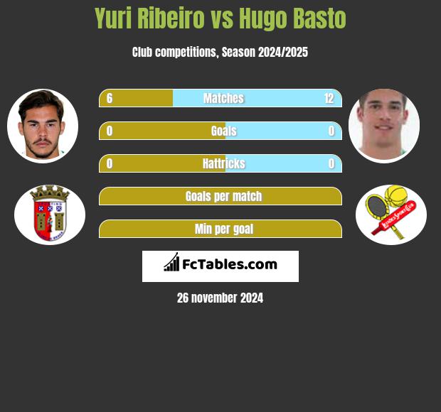 Yuri Ribeiro vs Hugo Basto h2h player stats