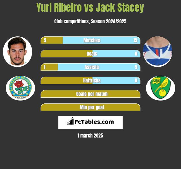 Yuri Ribeiro vs Jack Stacey h2h player stats