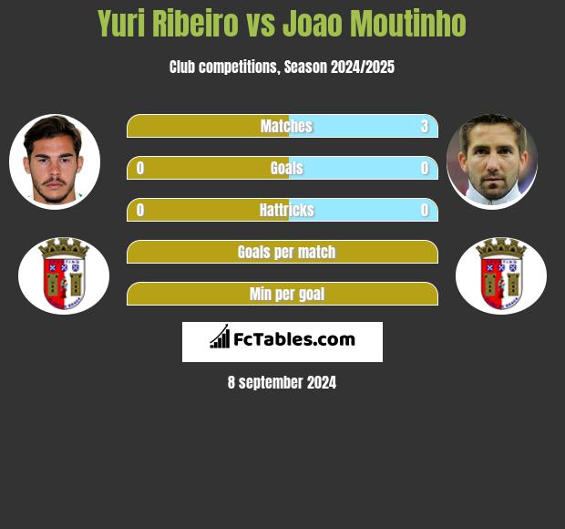 Yuri Ribeiro vs Joao Moutinho h2h player stats