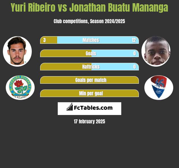 Yuri Ribeiro vs Jonathan Buatu Mananga h2h player stats