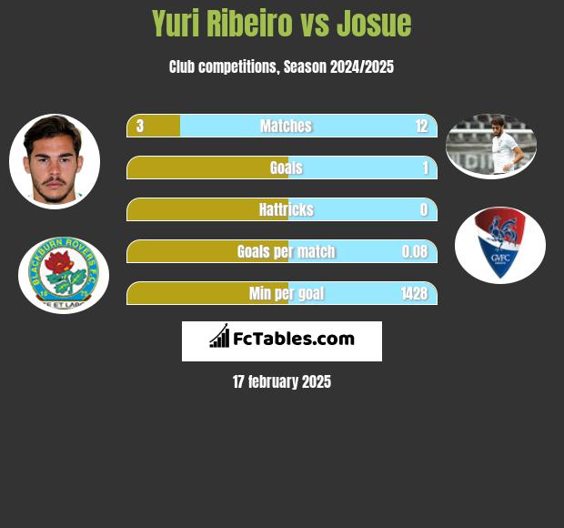 Yuri Ribeiro vs Josue h2h player stats