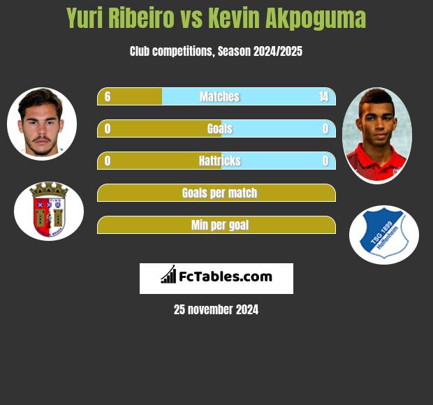 Yuri Ribeiro vs Kevin Akpoguma h2h player stats