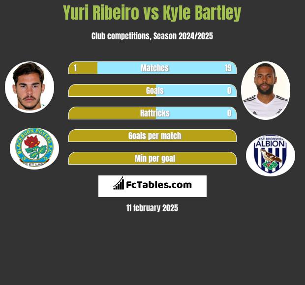 Yuri Ribeiro vs Kyle Bartley h2h player stats