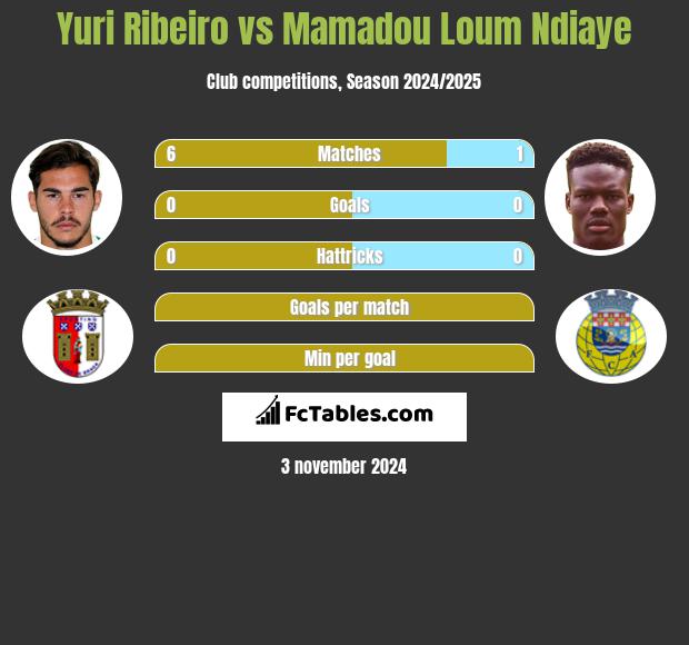 Yuri Ribeiro vs Mamadou Loum Ndiaye h2h player stats