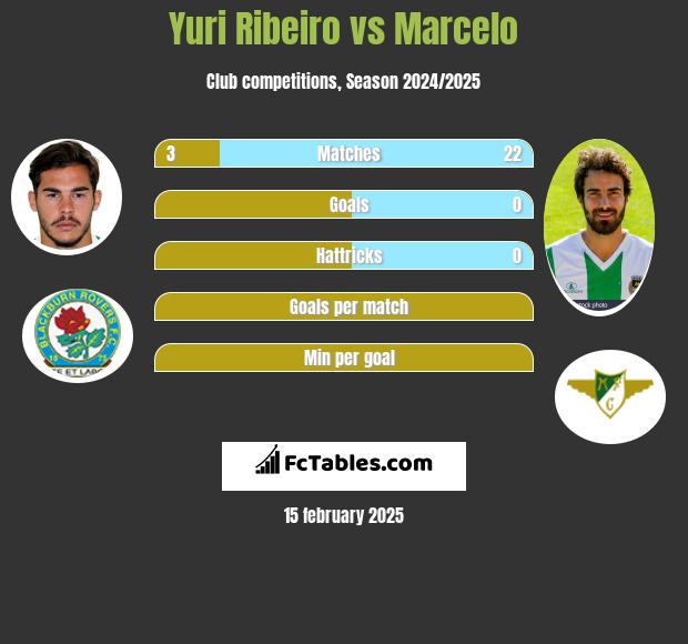 Yuri Ribeiro vs Marcelo h2h player stats