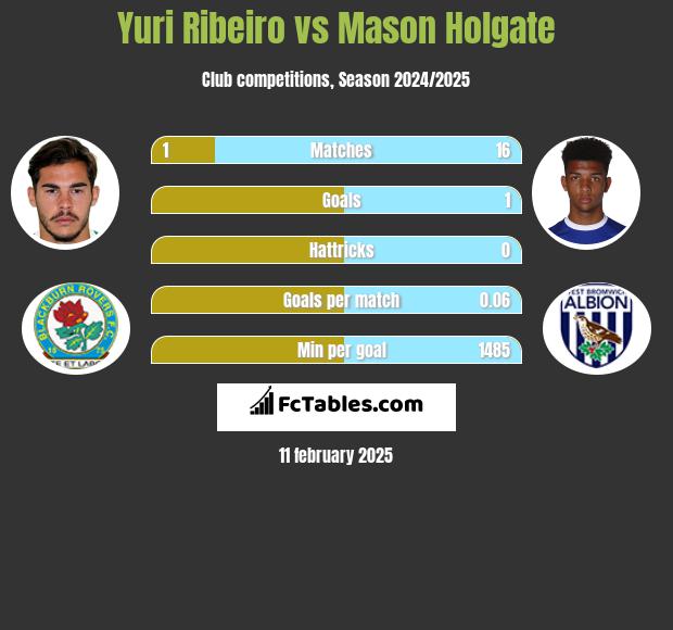 Yuri Ribeiro vs Mason Holgate h2h player stats