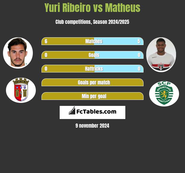 Yuri Ribeiro vs Matheus h2h player stats