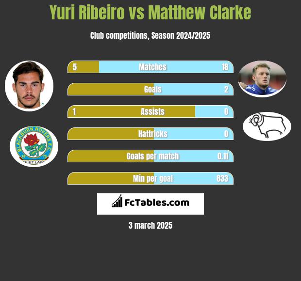 Yuri Ribeiro vs Matthew Clarke h2h player stats