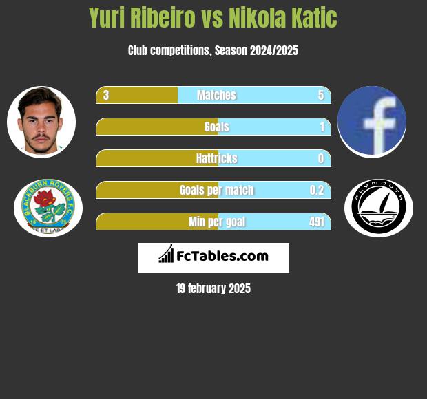 Yuri Ribeiro vs Nikola Katic h2h player stats