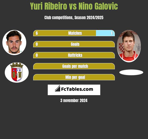 Yuri Ribeiro vs Nino Galovic h2h player stats