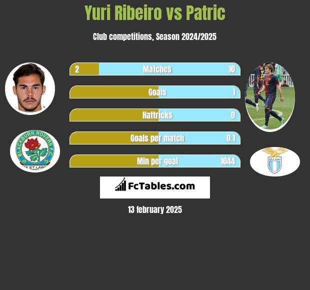 Yuri Ribeiro vs Patric h2h player stats