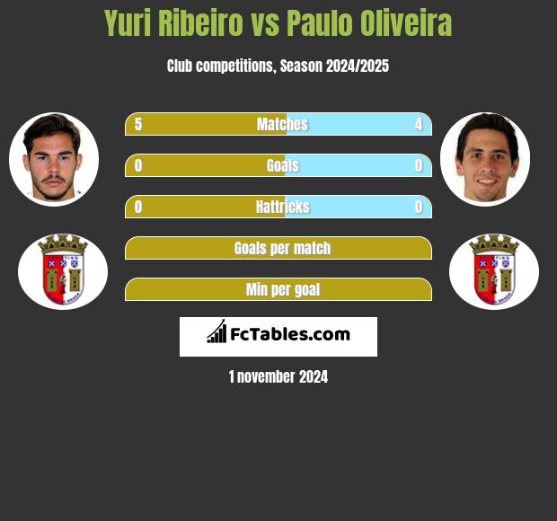 Yuri Ribeiro vs Paulo Oliveira h2h player stats