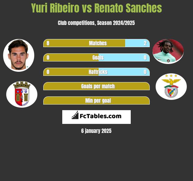 Yuri Ribeiro vs Renato Sanches h2h player stats