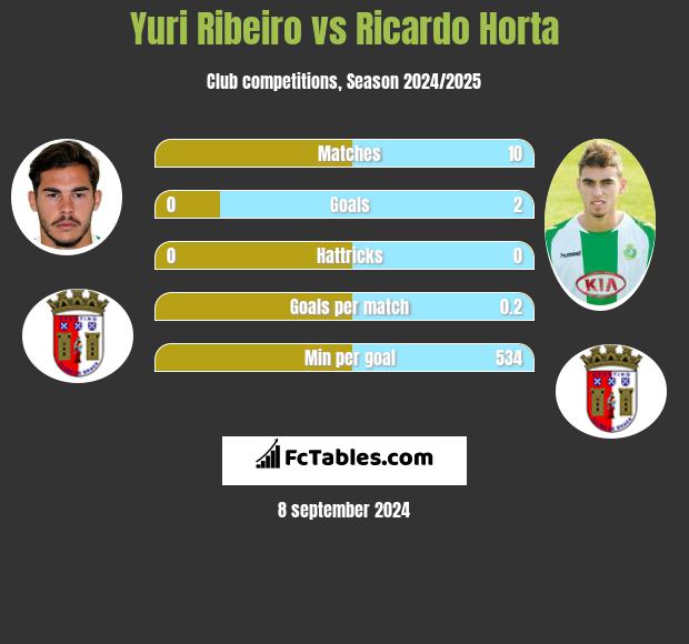 Yuri Ribeiro vs Ricardo Horta h2h player stats