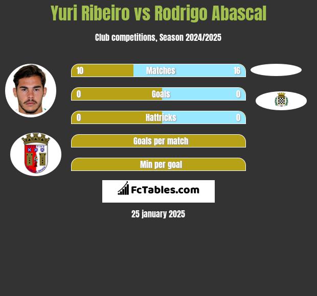 Yuri Ribeiro vs Rodrigo Abascal h2h player stats