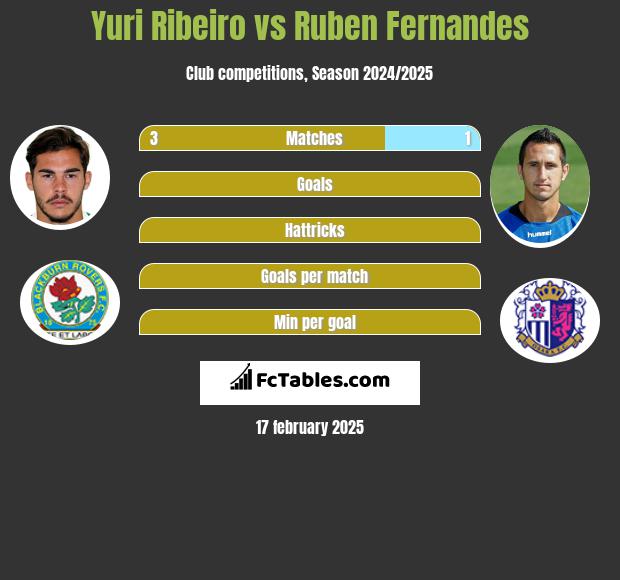 Yuri Ribeiro vs Ruben Fernandes h2h player stats