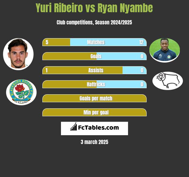 Yuri Ribeiro vs Ryan Nyambe h2h player stats