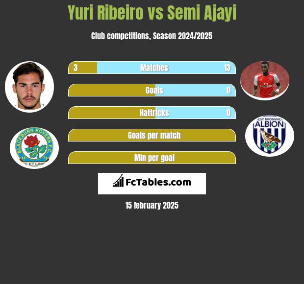 Yuri Ribeiro vs Semi Ajayi h2h player stats