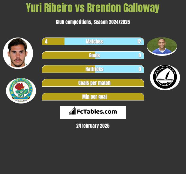 Yuri Ribeiro vs Brendon Galloway h2h player stats