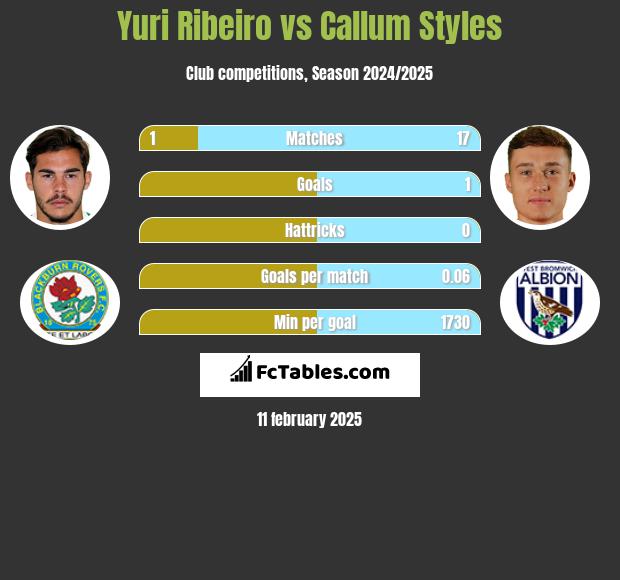 Yuri Ribeiro vs Callum Styles h2h player stats