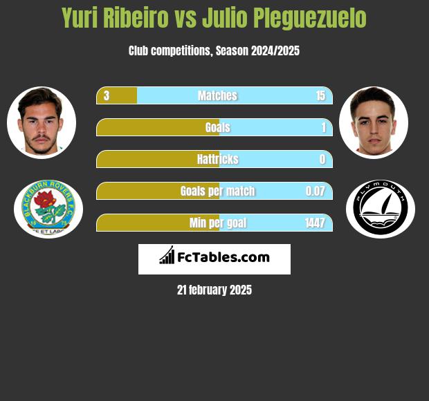 Yuri Ribeiro vs Julio Pleguezuelo h2h player stats