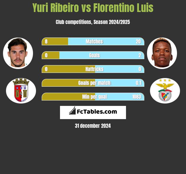 Yuri Ribeiro vs Florentino Luis h2h player stats