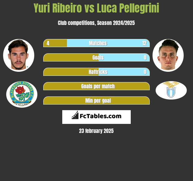 Yuri Ribeiro vs Luca Pellegrini h2h player stats