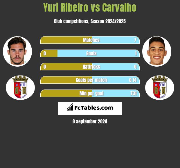 Yuri Ribeiro vs Carvalho h2h player stats