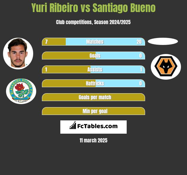 Yuri Ribeiro vs Santiago Bueno h2h player stats