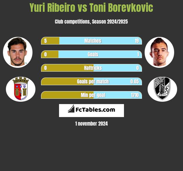 Yuri Ribeiro vs Toni Borevkovic h2h player stats