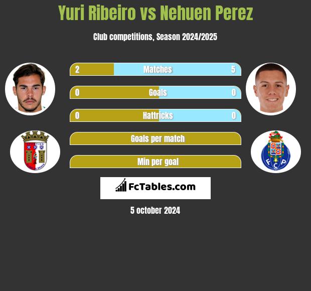 Yuri Ribeiro vs Nehuen Perez h2h player stats