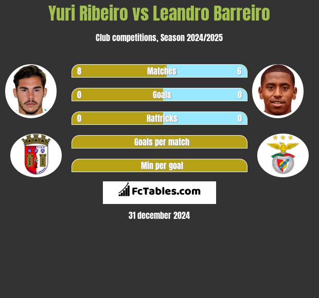 Yuri Ribeiro vs Leandro Barreiro h2h player stats