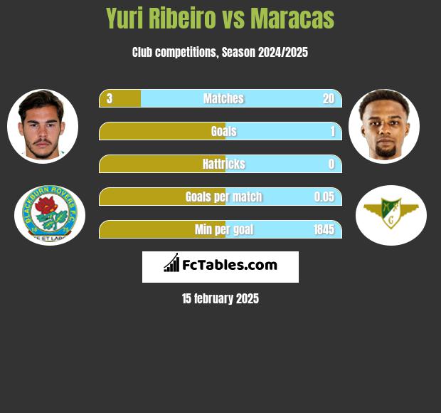 Yuri Ribeiro vs Maracas h2h player stats