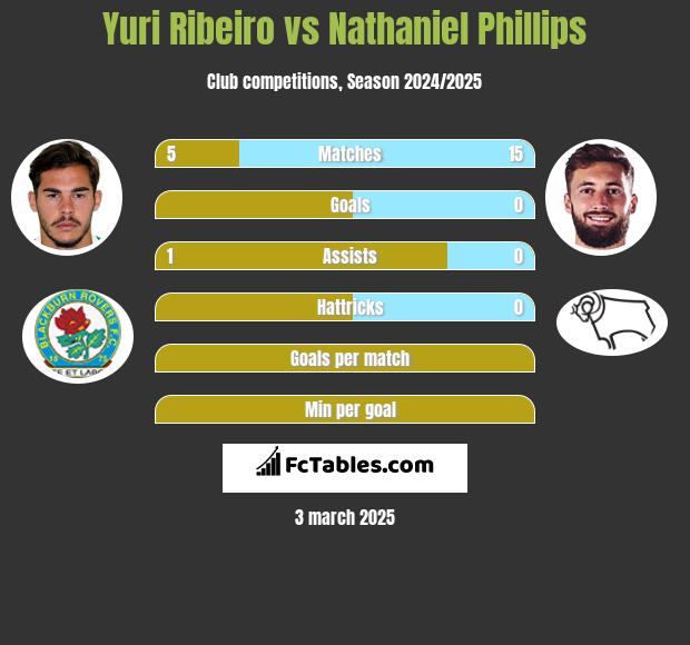 Yuri Ribeiro vs Nathaniel Phillips h2h player stats