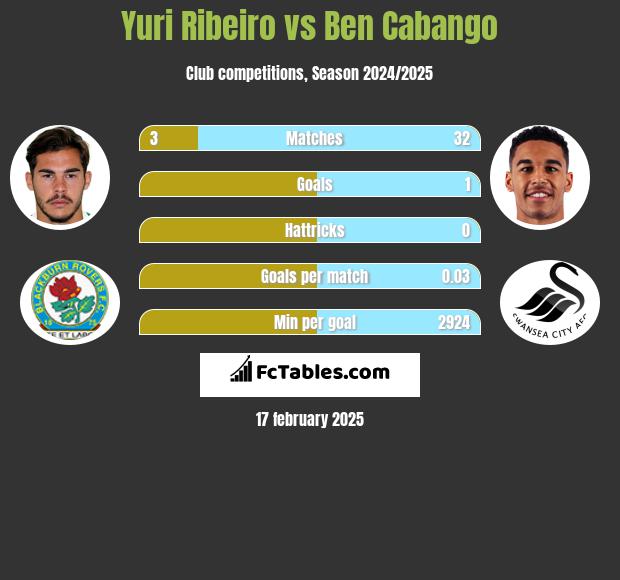 Yuri Ribeiro vs Ben Cabango h2h player stats