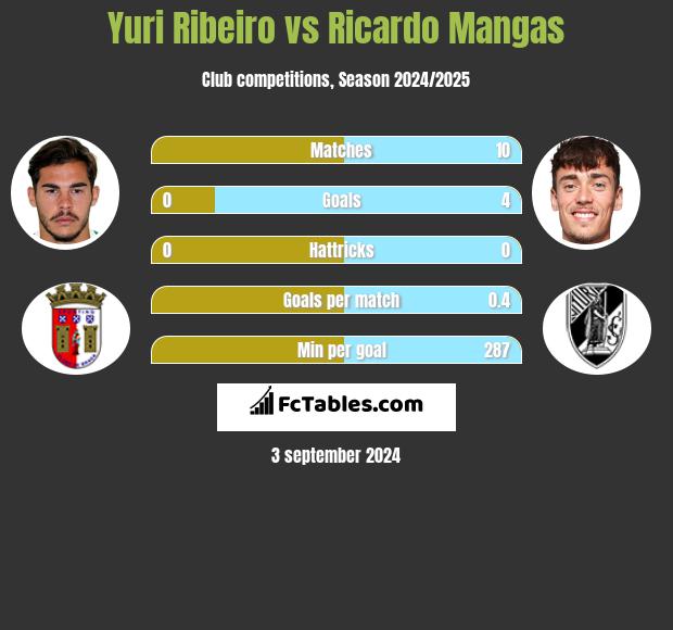 Yuri Ribeiro vs Ricardo Mangas h2h player stats