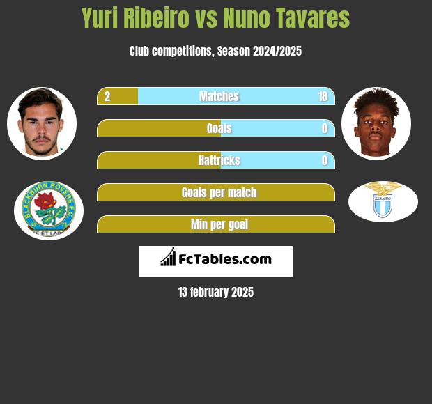 Yuri Ribeiro vs Nuno Tavares h2h player stats