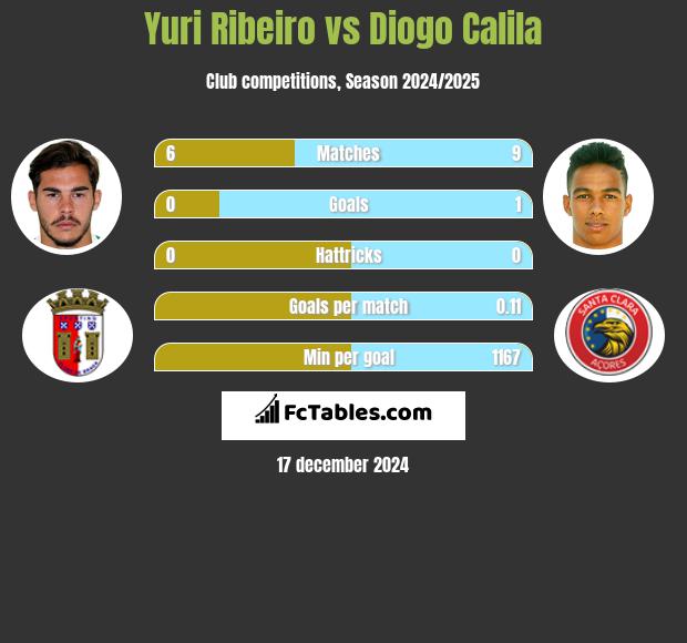 Yuri Ribeiro vs Diogo Calila h2h player stats