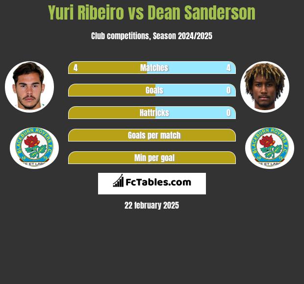 Yuri Ribeiro vs Dean Sanderson h2h player stats