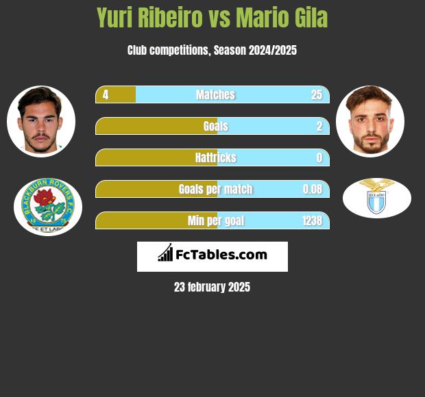 Yuri Ribeiro vs Mario Gila h2h player stats