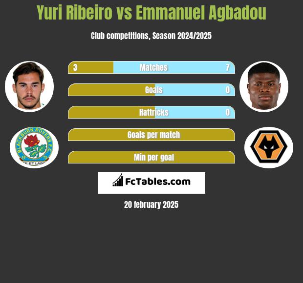 Yuri Ribeiro vs Emmanuel Agbadou h2h player stats