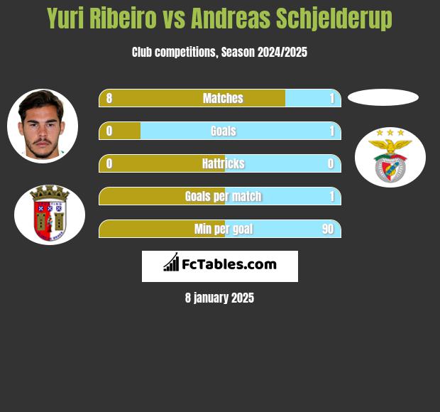 Yuri Ribeiro vs Andreas Schjelderup h2h player stats