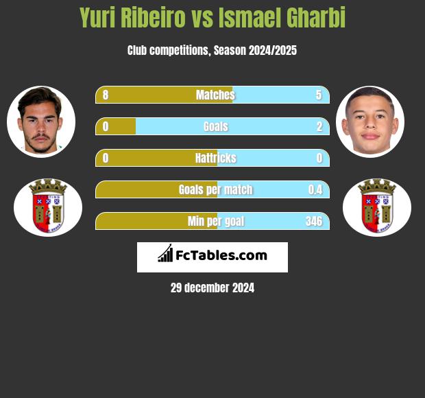 Yuri Ribeiro vs Ismael Gharbi h2h player stats