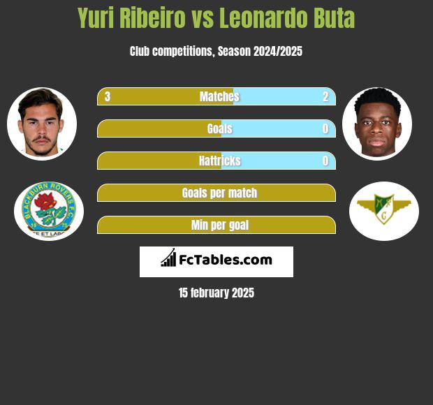 Yuri Ribeiro vs Leonardo Buta h2h player stats