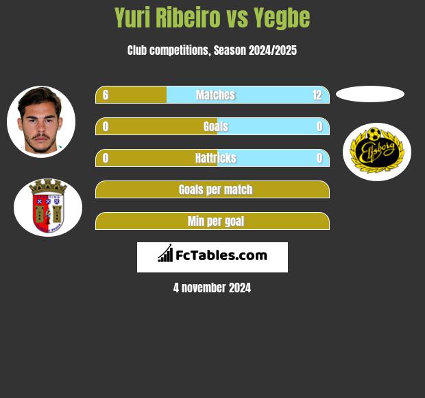 Yuri Ribeiro vs Yegbe h2h player stats