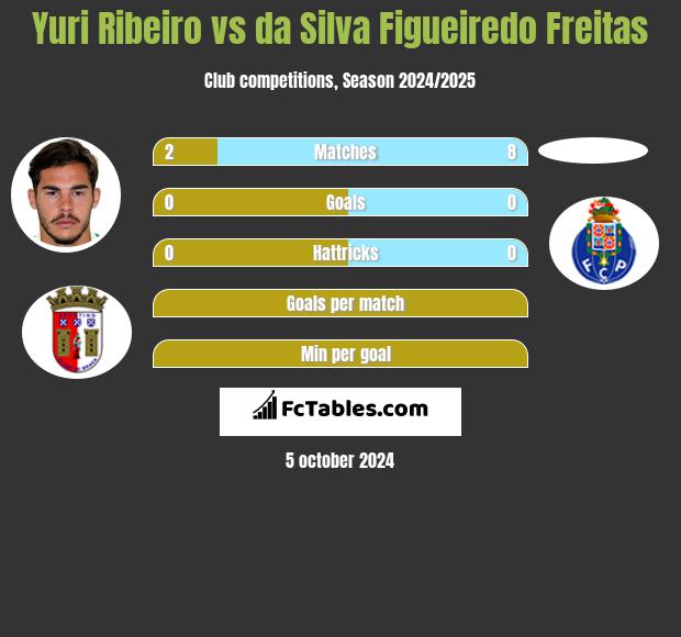 Yuri Ribeiro vs da Silva Figueiredo Freitas h2h player stats