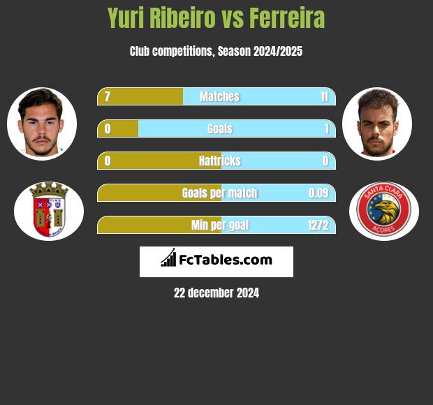 Yuri Ribeiro vs Ferreira h2h player stats