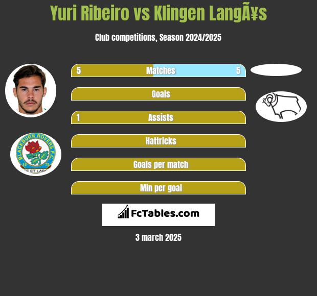 Yuri Ribeiro vs Klingen LangÃ¥s h2h player stats