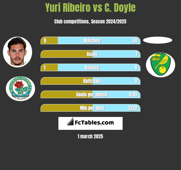 Yuri Ribeiro vs C. Doyle h2h player stats