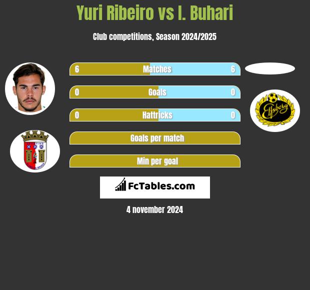 Yuri Ribeiro vs I. Buhari h2h player stats